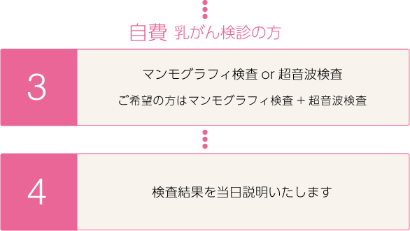 自費乳がん検診の流れ