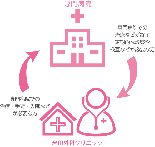 専門病院と米田外科クリニックの病診連携のイメージイラスト